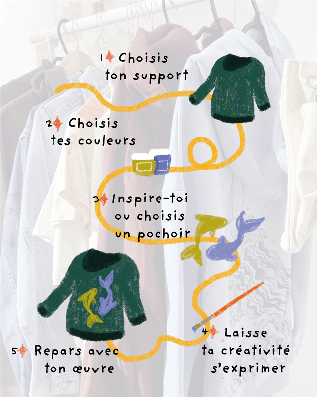Atelier peinture sur textile - samedi 17 mai 2025